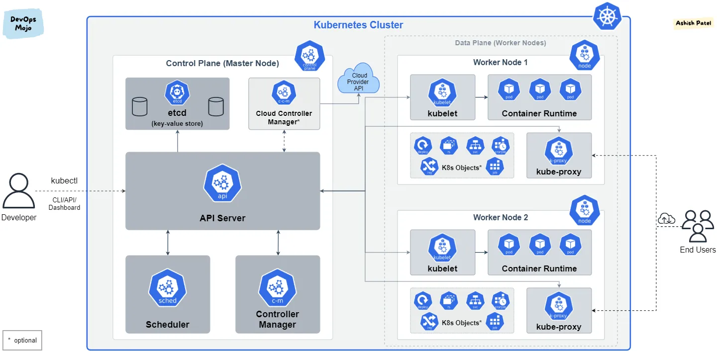 Kubernetes Architecture