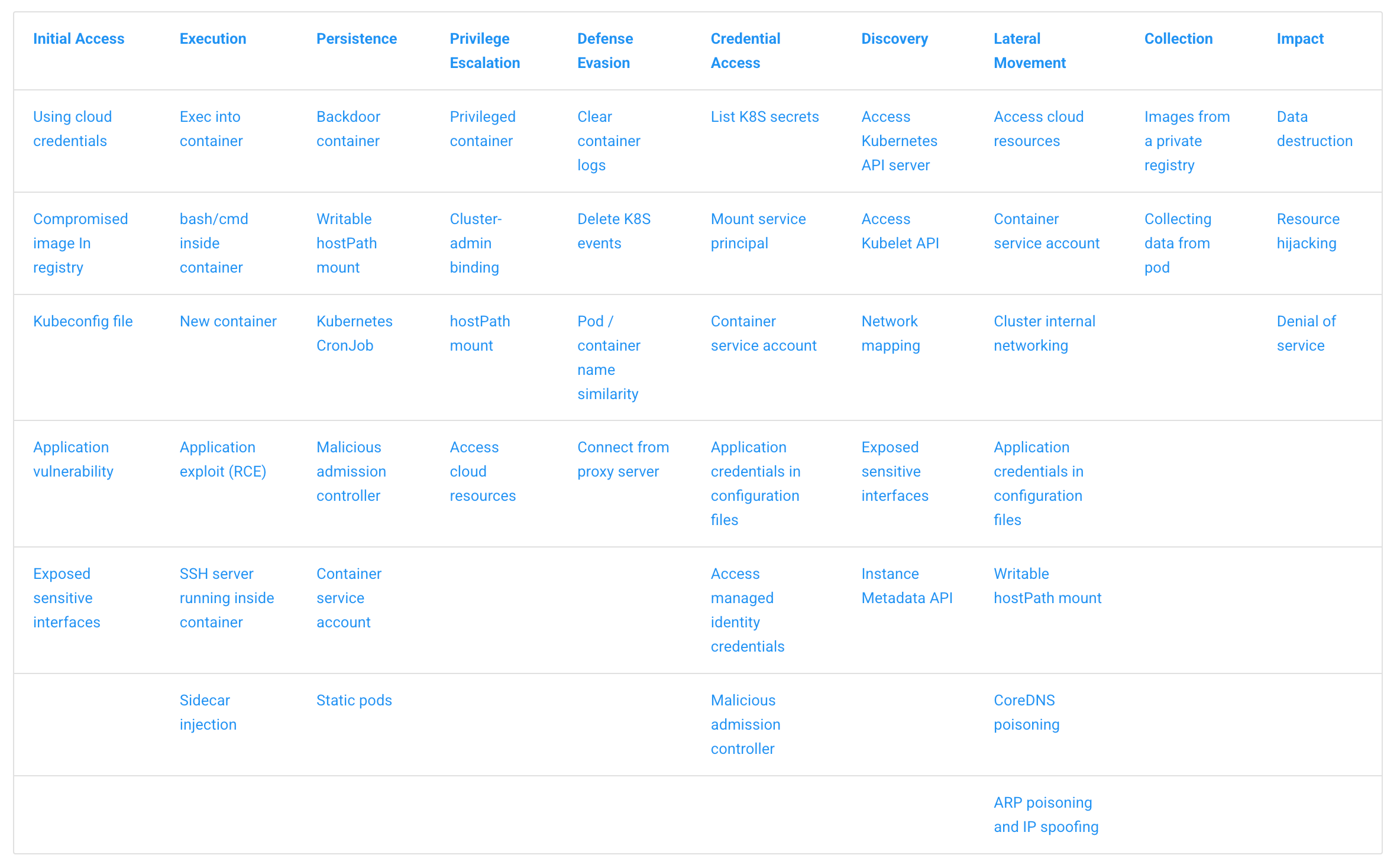 Microsoft Threat Matrix