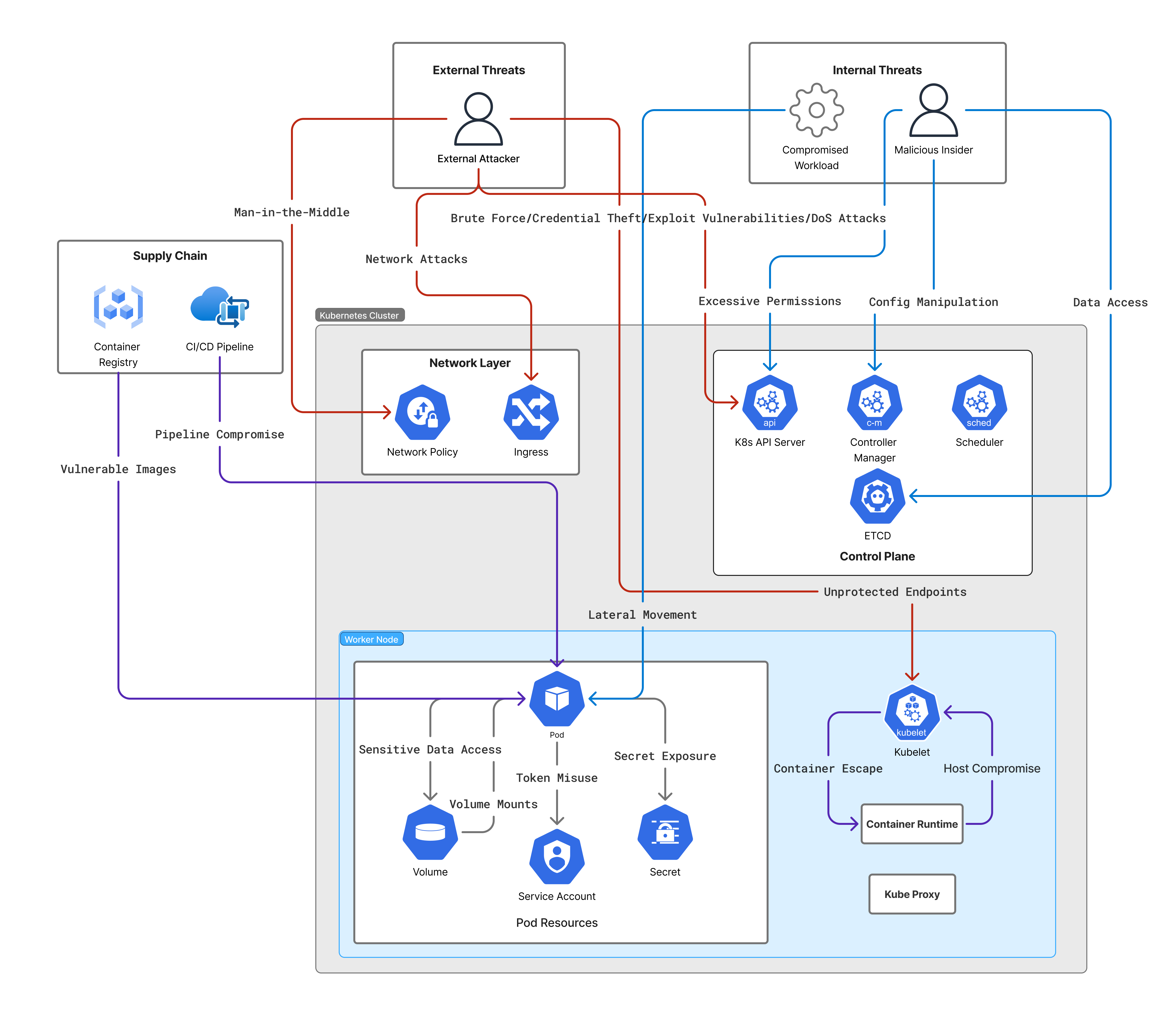 Threat Model
